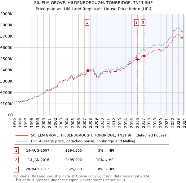 50, ELM GROVE, HILDENBOROUGH, TONBRIDGE, TN11 9HF: Price paid vs HM Land Registry's House Price Index