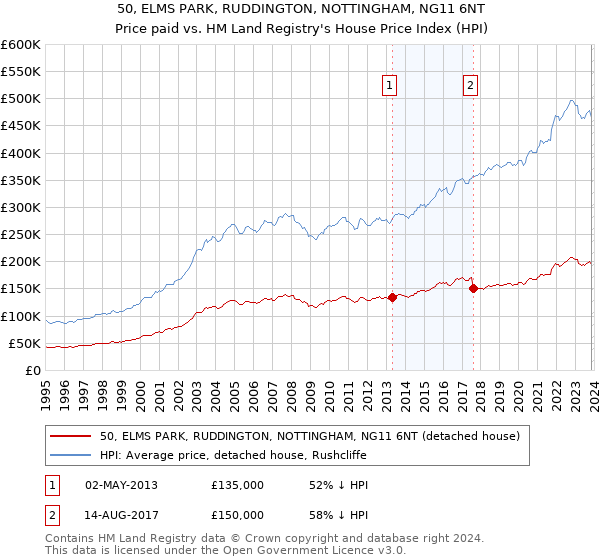 50, ELMS PARK, RUDDINGTON, NOTTINGHAM, NG11 6NT: Price paid vs HM Land Registry's House Price Index
