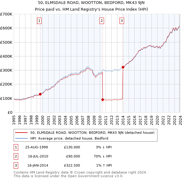50, ELMSDALE ROAD, WOOTTON, BEDFORD, MK43 9JN: Price paid vs HM Land Registry's House Price Index