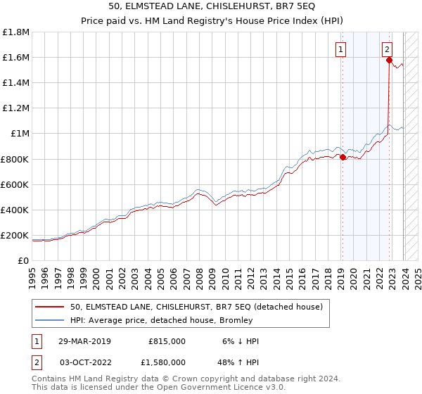 50, ELMSTEAD LANE, CHISLEHURST, BR7 5EQ: Price paid vs HM Land Registry's House Price Index