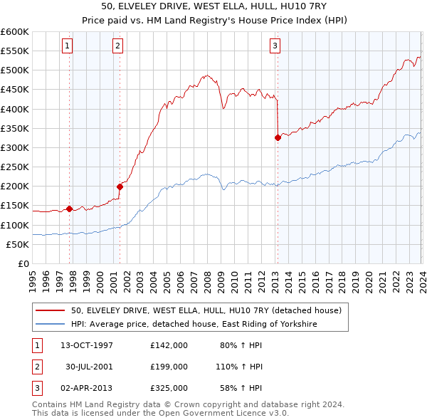 50, ELVELEY DRIVE, WEST ELLA, HULL, HU10 7RY: Price paid vs HM Land Registry's House Price Index