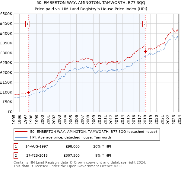 50, EMBERTON WAY, AMINGTON, TAMWORTH, B77 3QQ: Price paid vs HM Land Registry's House Price Index