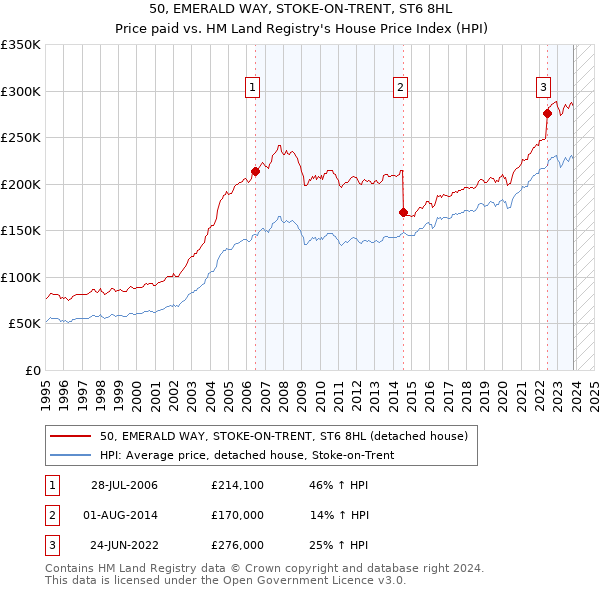 50, EMERALD WAY, STOKE-ON-TRENT, ST6 8HL: Price paid vs HM Land Registry's House Price Index