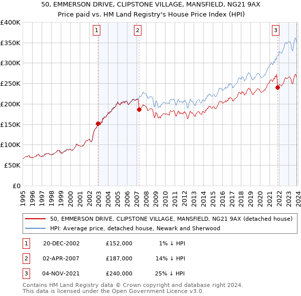 50, EMMERSON DRIVE, CLIPSTONE VILLAGE, MANSFIELD, NG21 9AX: Price paid vs HM Land Registry's House Price Index