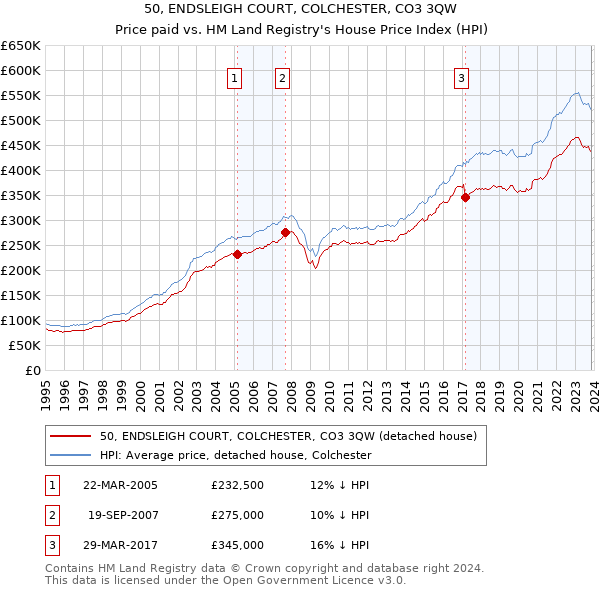 50, ENDSLEIGH COURT, COLCHESTER, CO3 3QW: Price paid vs HM Land Registry's House Price Index