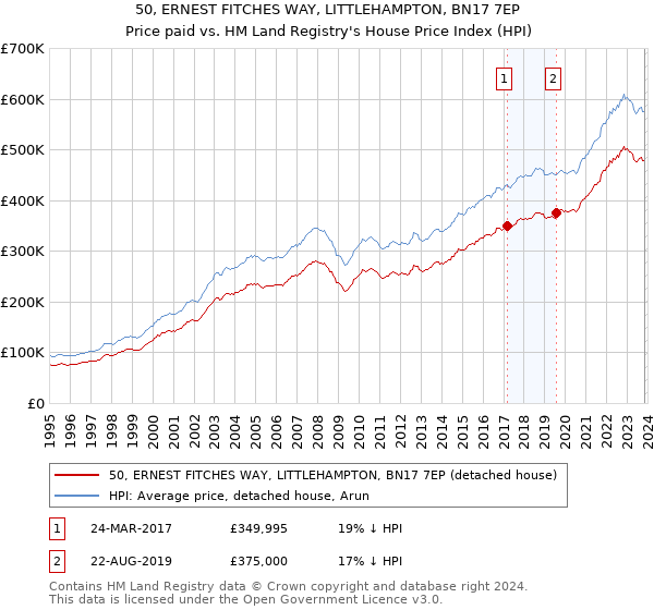 50, ERNEST FITCHES WAY, LITTLEHAMPTON, BN17 7EP: Price paid vs HM Land Registry's House Price Index