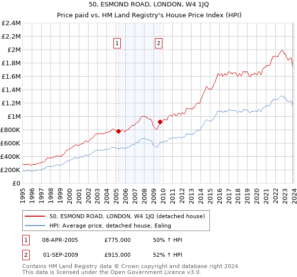 50, ESMOND ROAD, LONDON, W4 1JQ: Price paid vs HM Land Registry's House Price Index