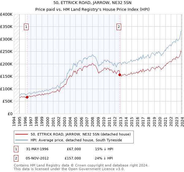 50, ETTRICK ROAD, JARROW, NE32 5SN: Price paid vs HM Land Registry's House Price Index