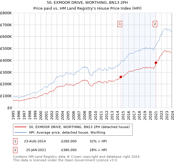 50, EXMOOR DRIVE, WORTHING, BN13 2PH: Price paid vs HM Land Registry's House Price Index