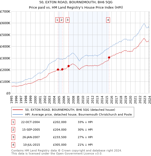 50, EXTON ROAD, BOURNEMOUTH, BH6 5QG: Price paid vs HM Land Registry's House Price Index