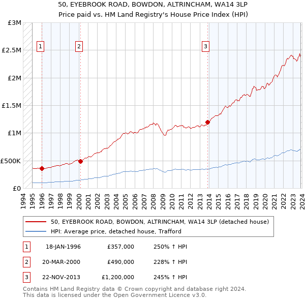 50, EYEBROOK ROAD, BOWDON, ALTRINCHAM, WA14 3LP: Price paid vs HM Land Registry's House Price Index