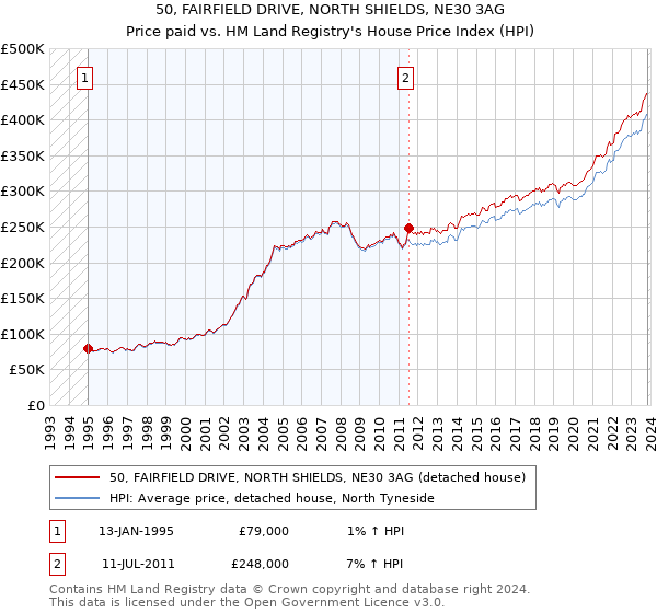 50, FAIRFIELD DRIVE, NORTH SHIELDS, NE30 3AG: Price paid vs HM Land Registry's House Price Index