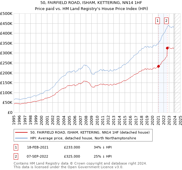 50, FAIRFIELD ROAD, ISHAM, KETTERING, NN14 1HF: Price paid vs HM Land Registry's House Price Index