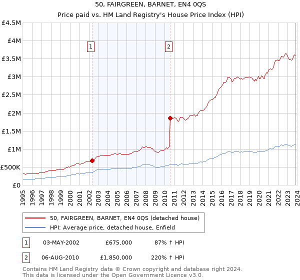 50, FAIRGREEN, BARNET, EN4 0QS: Price paid vs HM Land Registry's House Price Index