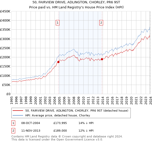 50, FAIRVIEW DRIVE, ADLINGTON, CHORLEY, PR6 9ST: Price paid vs HM Land Registry's House Price Index