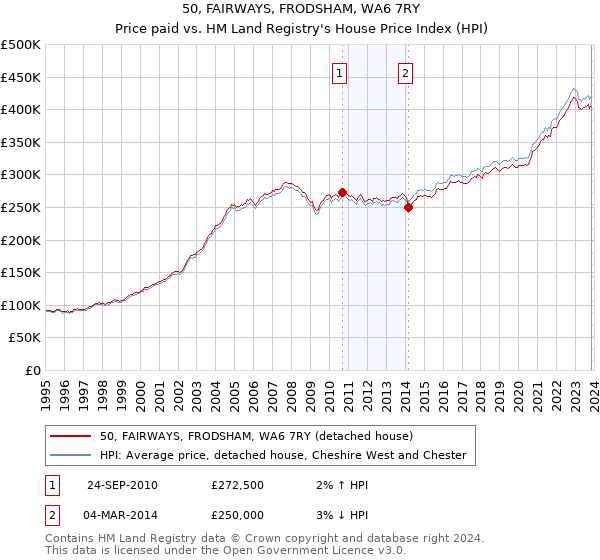 50, FAIRWAYS, FRODSHAM, WA6 7RY: Price paid vs HM Land Registry's House Price Index