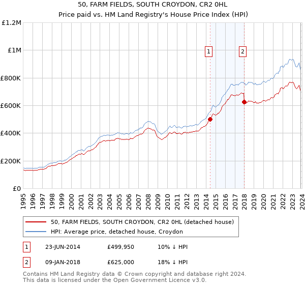 50, FARM FIELDS, SOUTH CROYDON, CR2 0HL: Price paid vs HM Land Registry's House Price Index