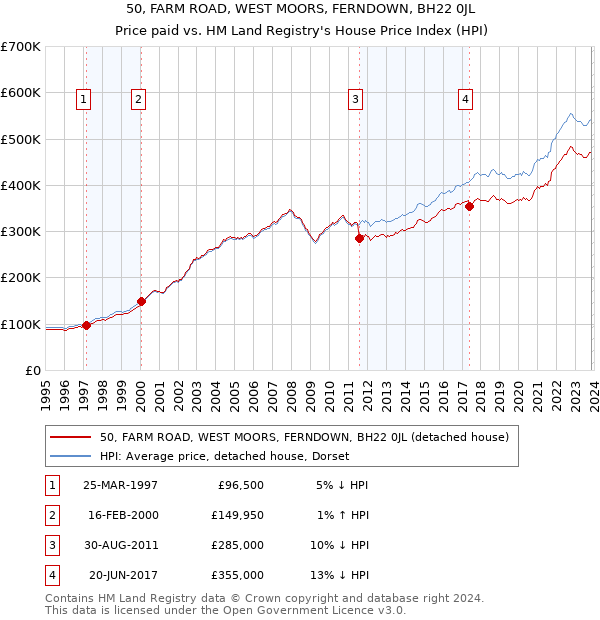 50, FARM ROAD, WEST MOORS, FERNDOWN, BH22 0JL: Price paid vs HM Land Registry's House Price Index