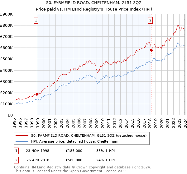 50, FARMFIELD ROAD, CHELTENHAM, GL51 3QZ: Price paid vs HM Land Registry's House Price Index