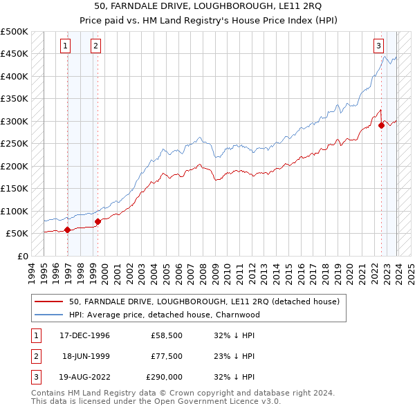 50, FARNDALE DRIVE, LOUGHBOROUGH, LE11 2RQ: Price paid vs HM Land Registry's House Price Index