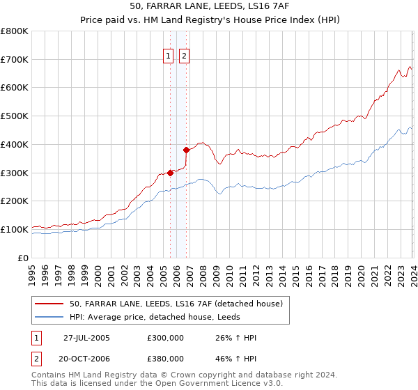 50, FARRAR LANE, LEEDS, LS16 7AF: Price paid vs HM Land Registry's House Price Index