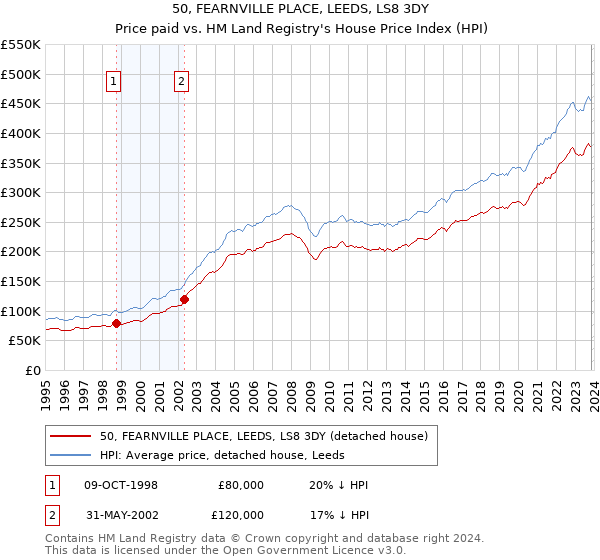 50, FEARNVILLE PLACE, LEEDS, LS8 3DY: Price paid vs HM Land Registry's House Price Index