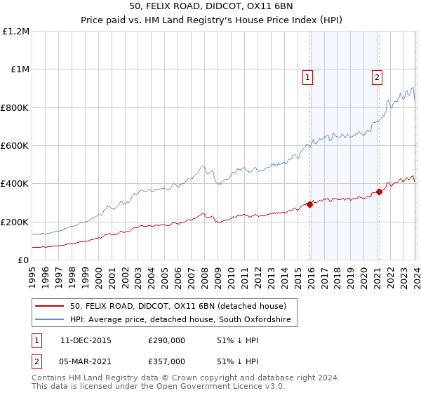 50, FELIX ROAD, DIDCOT, OX11 6BN: Price paid vs HM Land Registry's House Price Index