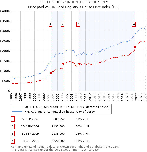 50, FELLSIDE, SPONDON, DERBY, DE21 7EY: Price paid vs HM Land Registry's House Price Index