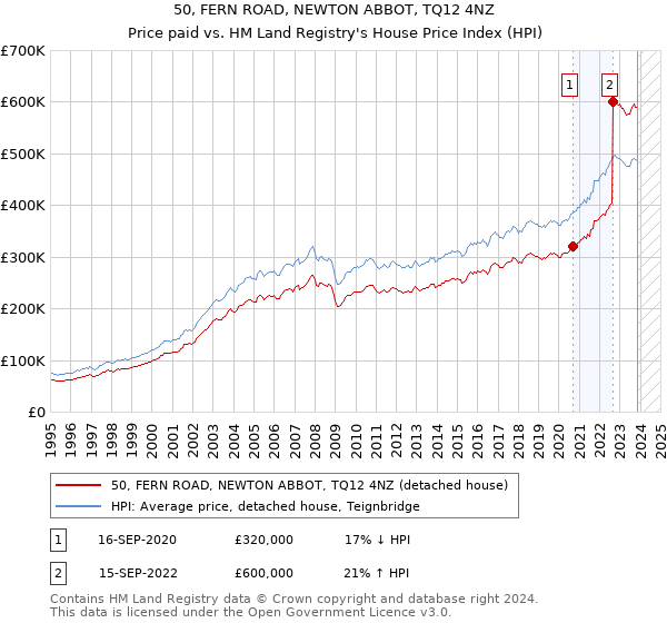 50, FERN ROAD, NEWTON ABBOT, TQ12 4NZ: Price paid vs HM Land Registry's House Price Index