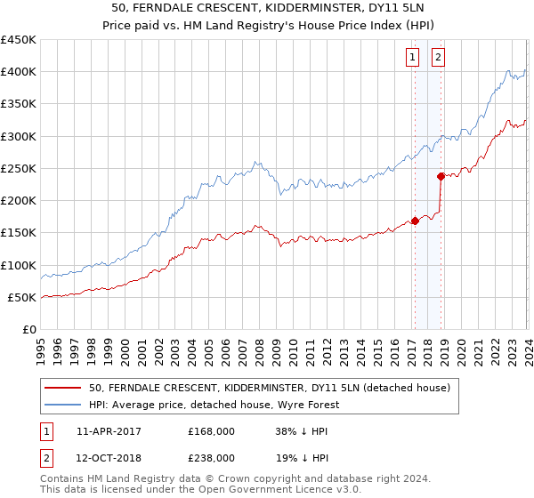 50, FERNDALE CRESCENT, KIDDERMINSTER, DY11 5LN: Price paid vs HM Land Registry's House Price Index