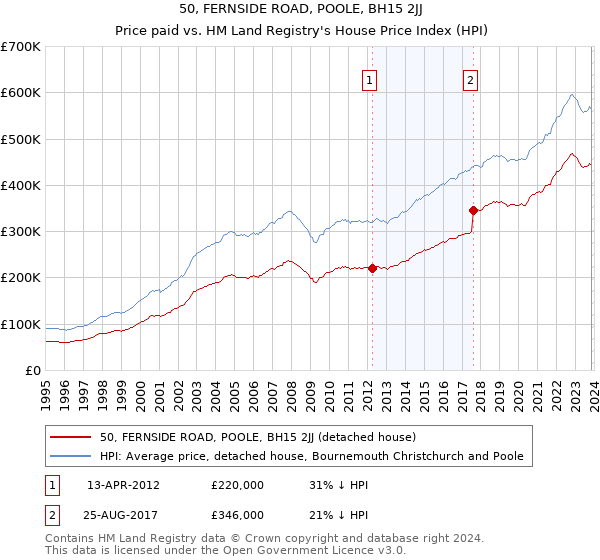 50, FERNSIDE ROAD, POOLE, BH15 2JJ: Price paid vs HM Land Registry's House Price Index
