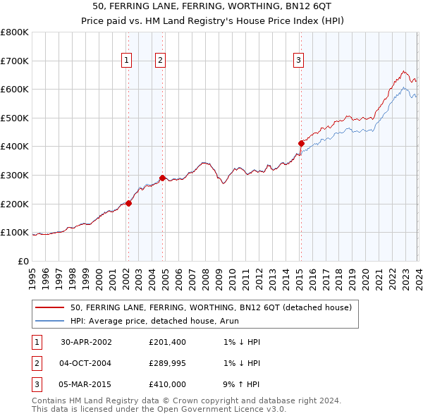 50, FERRING LANE, FERRING, WORTHING, BN12 6QT: Price paid vs HM Land Registry's House Price Index