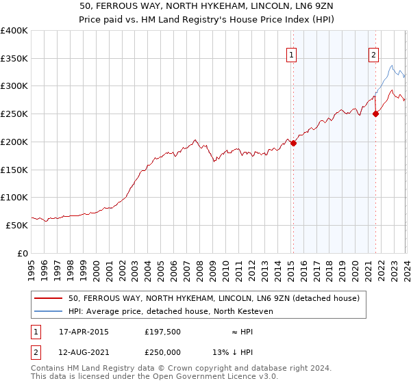 50, FERROUS WAY, NORTH HYKEHAM, LINCOLN, LN6 9ZN: Price paid vs HM Land Registry's House Price Index