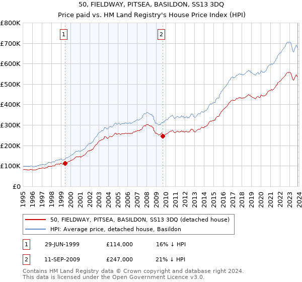 50, FIELDWAY, PITSEA, BASILDON, SS13 3DQ: Price paid vs HM Land Registry's House Price Index