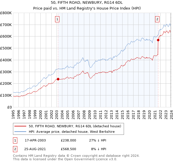 50, FIFTH ROAD, NEWBURY, RG14 6DL: Price paid vs HM Land Registry's House Price Index