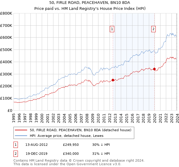 50, FIRLE ROAD, PEACEHAVEN, BN10 8DA: Price paid vs HM Land Registry's House Price Index