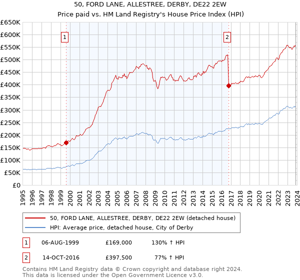 50, FORD LANE, ALLESTREE, DERBY, DE22 2EW: Price paid vs HM Land Registry's House Price Index