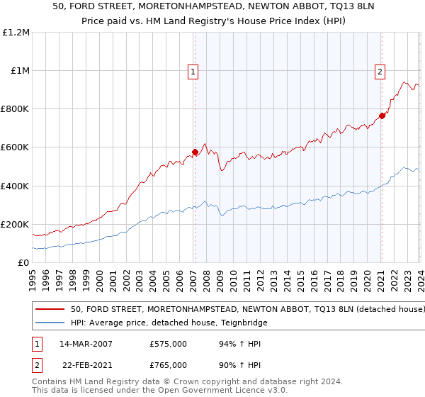 50, FORD STREET, MORETONHAMPSTEAD, NEWTON ABBOT, TQ13 8LN: Price paid vs HM Land Registry's House Price Index
