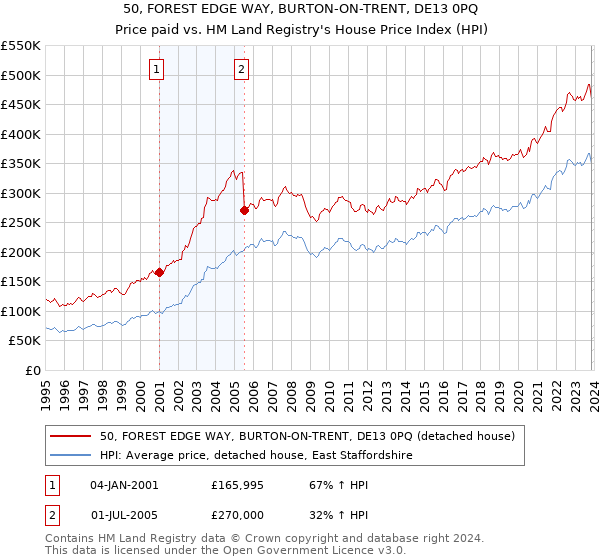50, FOREST EDGE WAY, BURTON-ON-TRENT, DE13 0PQ: Price paid vs HM Land Registry's House Price Index