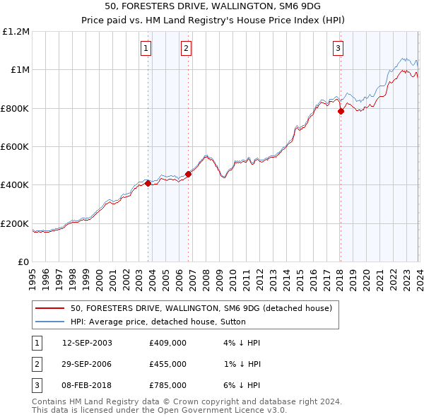50, FORESTERS DRIVE, WALLINGTON, SM6 9DG: Price paid vs HM Land Registry's House Price Index
