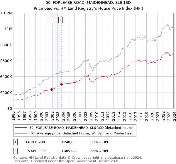 50, FORLEASE ROAD, MAIDENHEAD, SL6 1SD: Price paid vs HM Land Registry's House Price Index
