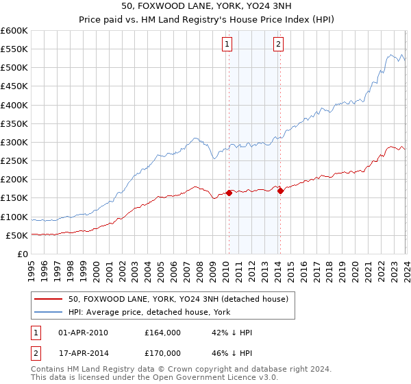 50, FOXWOOD LANE, YORK, YO24 3NH: Price paid vs HM Land Registry's House Price Index