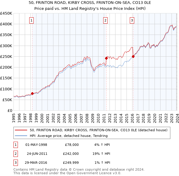 50, FRINTON ROAD, KIRBY CROSS, FRINTON-ON-SEA, CO13 0LE: Price paid vs HM Land Registry's House Price Index