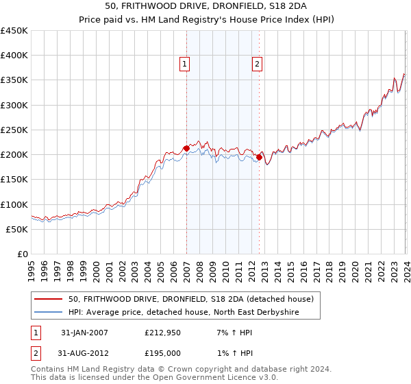 50, FRITHWOOD DRIVE, DRONFIELD, S18 2DA: Price paid vs HM Land Registry's House Price Index
