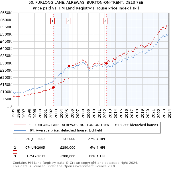 50, FURLONG LANE, ALREWAS, BURTON-ON-TRENT, DE13 7EE: Price paid vs HM Land Registry's House Price Index