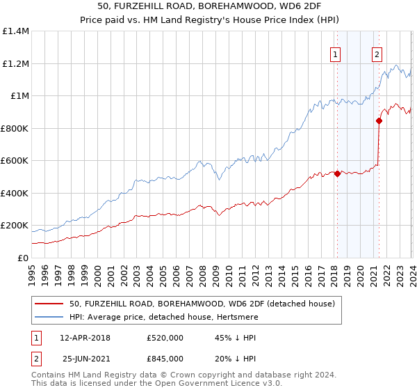 50, FURZEHILL ROAD, BOREHAMWOOD, WD6 2DF: Price paid vs HM Land Registry's House Price Index