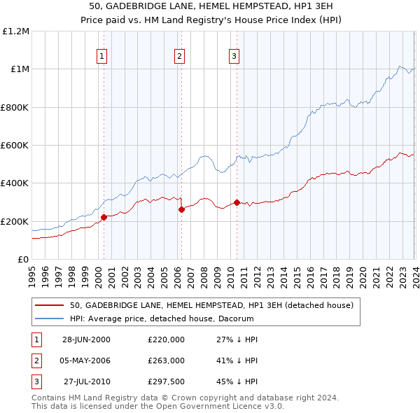 50, GADEBRIDGE LANE, HEMEL HEMPSTEAD, HP1 3EH: Price paid vs HM Land Registry's House Price Index