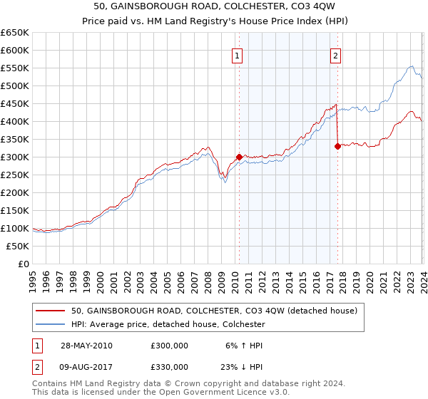 50, GAINSBOROUGH ROAD, COLCHESTER, CO3 4QW: Price paid vs HM Land Registry's House Price Index