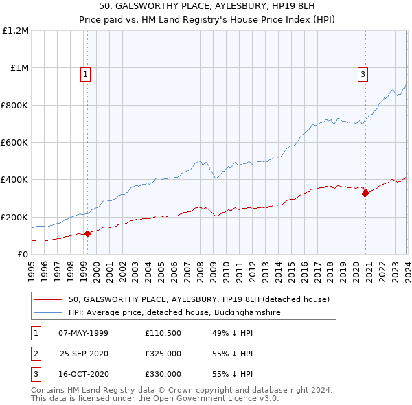 50, GALSWORTHY PLACE, AYLESBURY, HP19 8LH: Price paid vs HM Land Registry's House Price Index