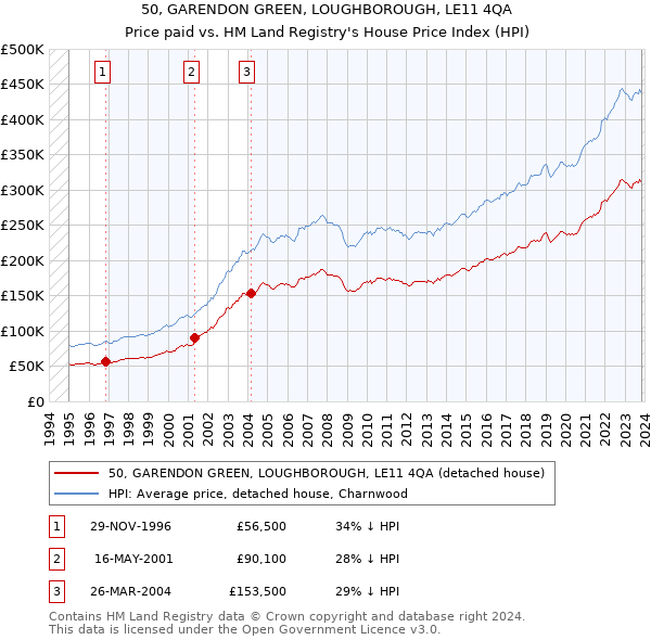 50, GARENDON GREEN, LOUGHBOROUGH, LE11 4QA: Price paid vs HM Land Registry's House Price Index